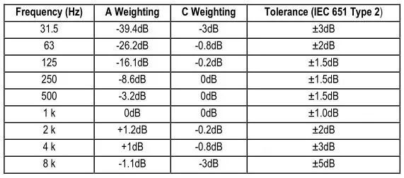 EXTECH Digital Sound Level Meter - Frequency Weighting Characteristics