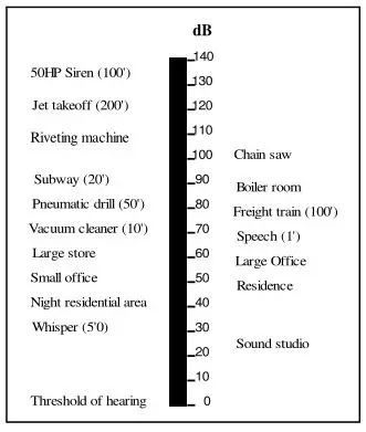EXTECH Digital Sound Level Meter - Typical A-Weighted Sound Levels