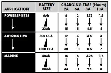 Schumacher Electric 0099002329E R0 Automatic Battery Charger - CHARGING