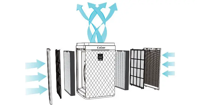 Colzer KJ800 Air Purifier - Purification Principle