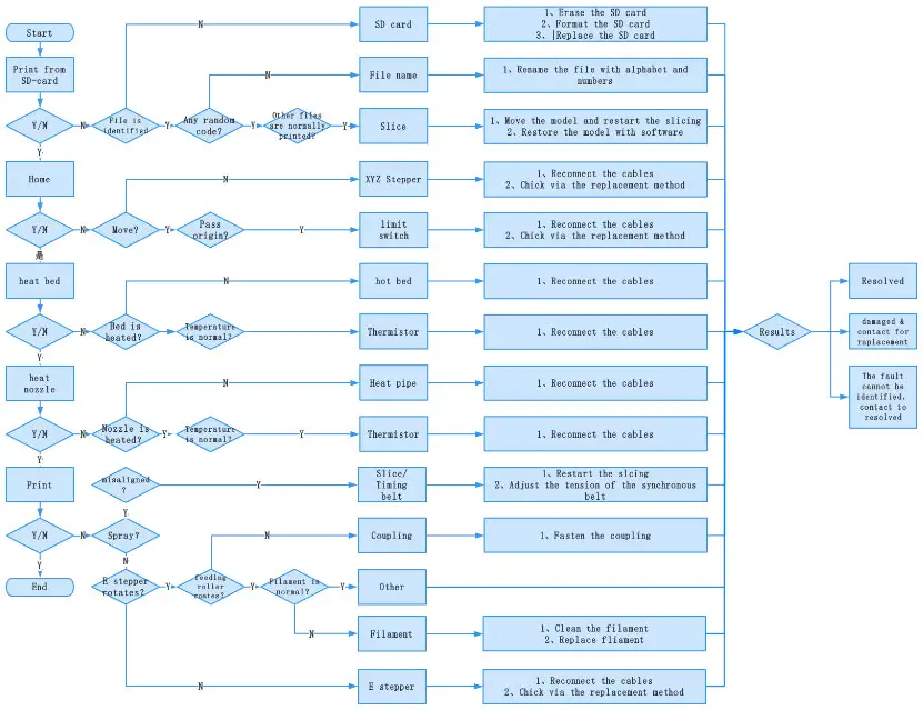 Pyramind 3D Printer - Trouble Shooting