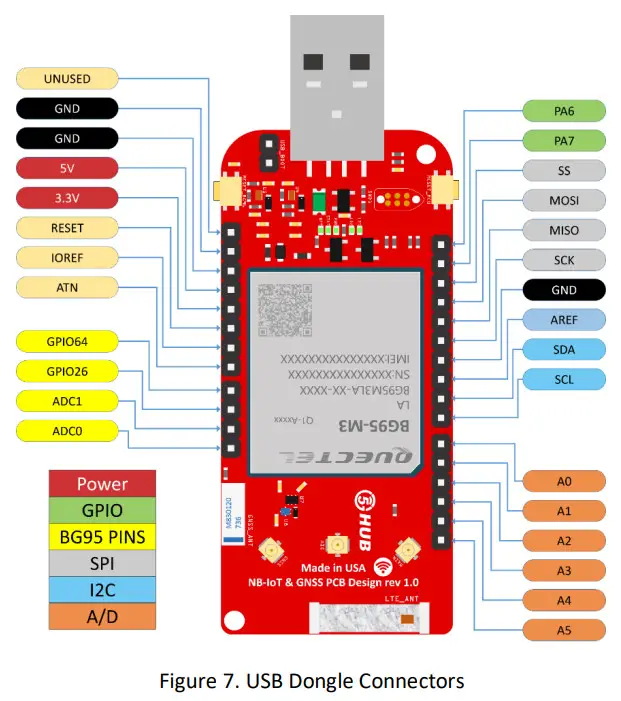 5GHUB BG95-M3 USB Dongle - IO Connections