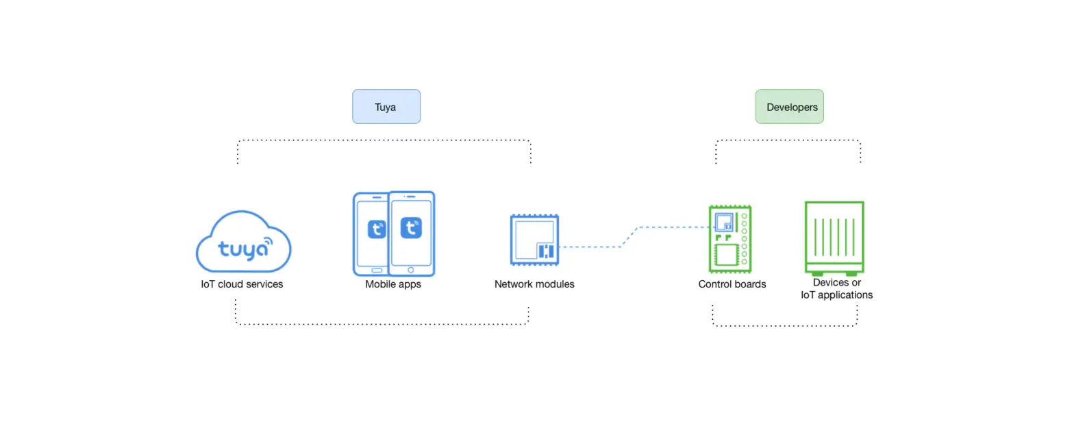 Tuya Iot Development Platform Instructions