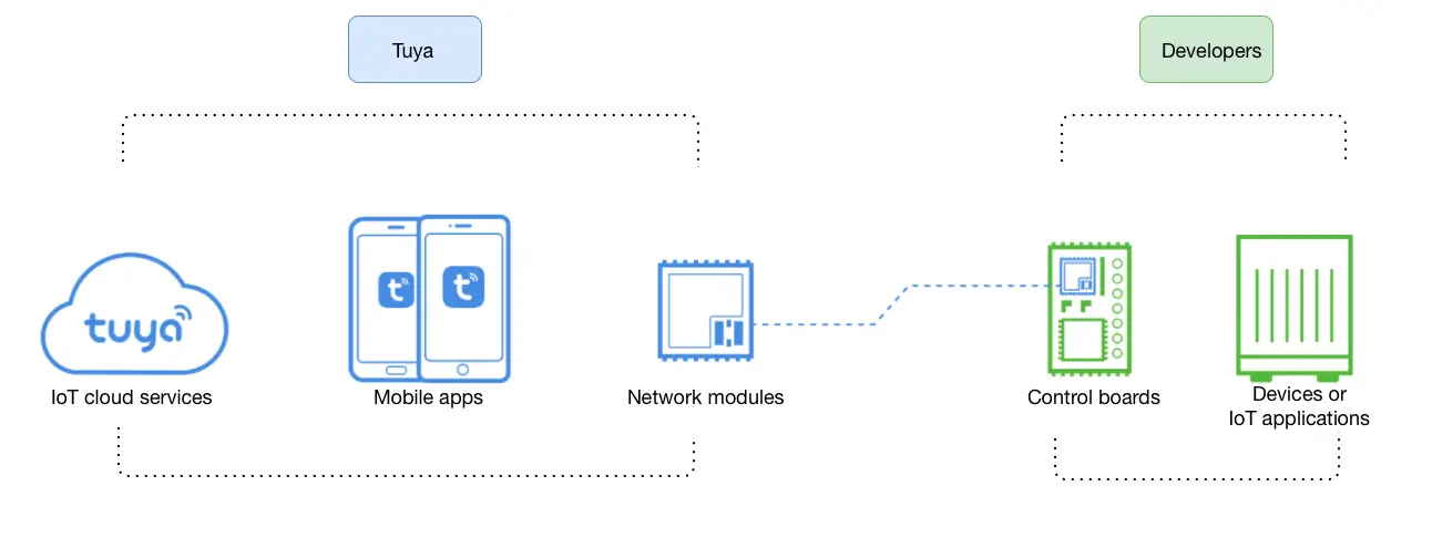 tuya IoT Development Platform product