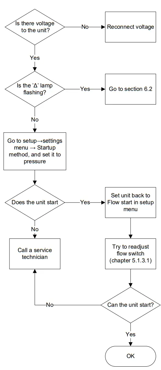 ECOLAB BF16 Multi Booster - does not start