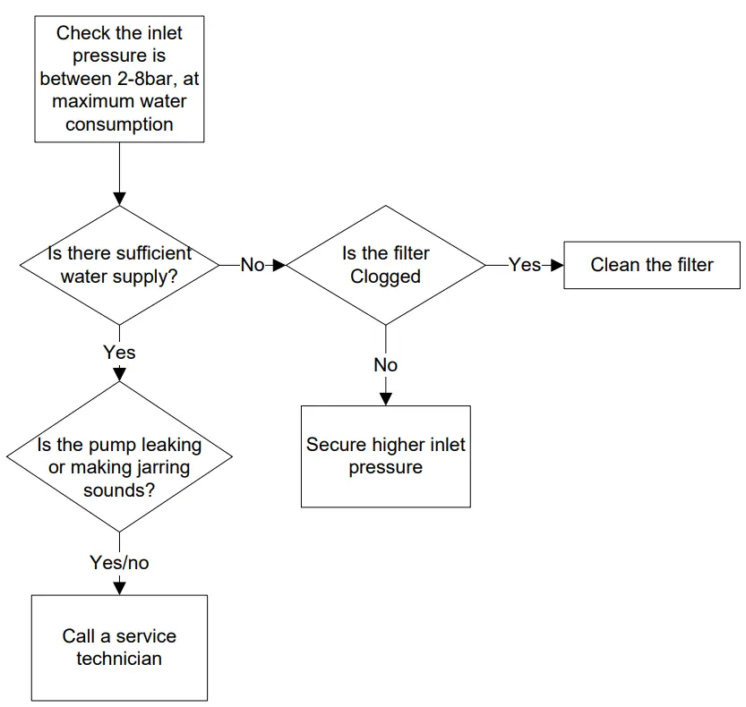 ECOLAB BF16 Multi Booster - ow or unstable