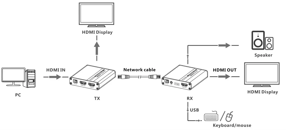 TECHly HDMI-KVM223 HDMI KVM Extender Over Network Cable - Fig 3