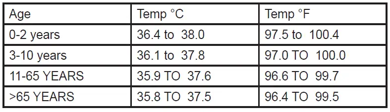 NORMAL TEMPERATURES ACCORDING TO AGE