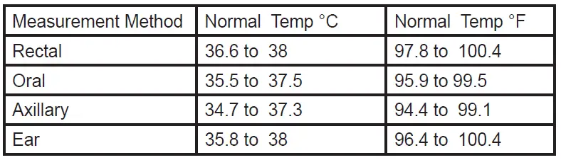 NORMAL TEMPERATURES ACCORDING TO MEASUREMENT METHOD