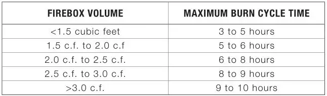 Ventis HE275CF Wood Fireplace VB00017 - Table 1-Approximate Maximum Burn Cycle Time