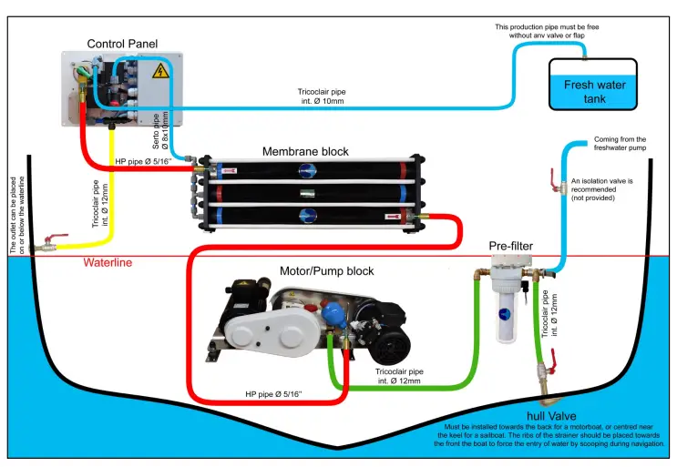 DESSALATOR Duo 100 Marine Watermaker - Rinsing Procedure 4