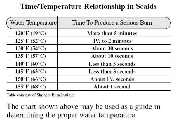 Time temperature