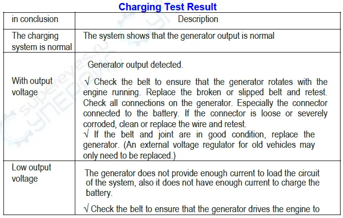 Charging Test Result