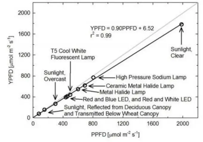 apogee SQ-514 Quantum Sensor - Correlation between photosynthetic photon flux