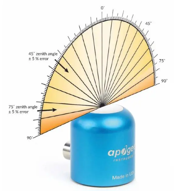 apogee SQ-514 Quantum Sensor - Cosine Response