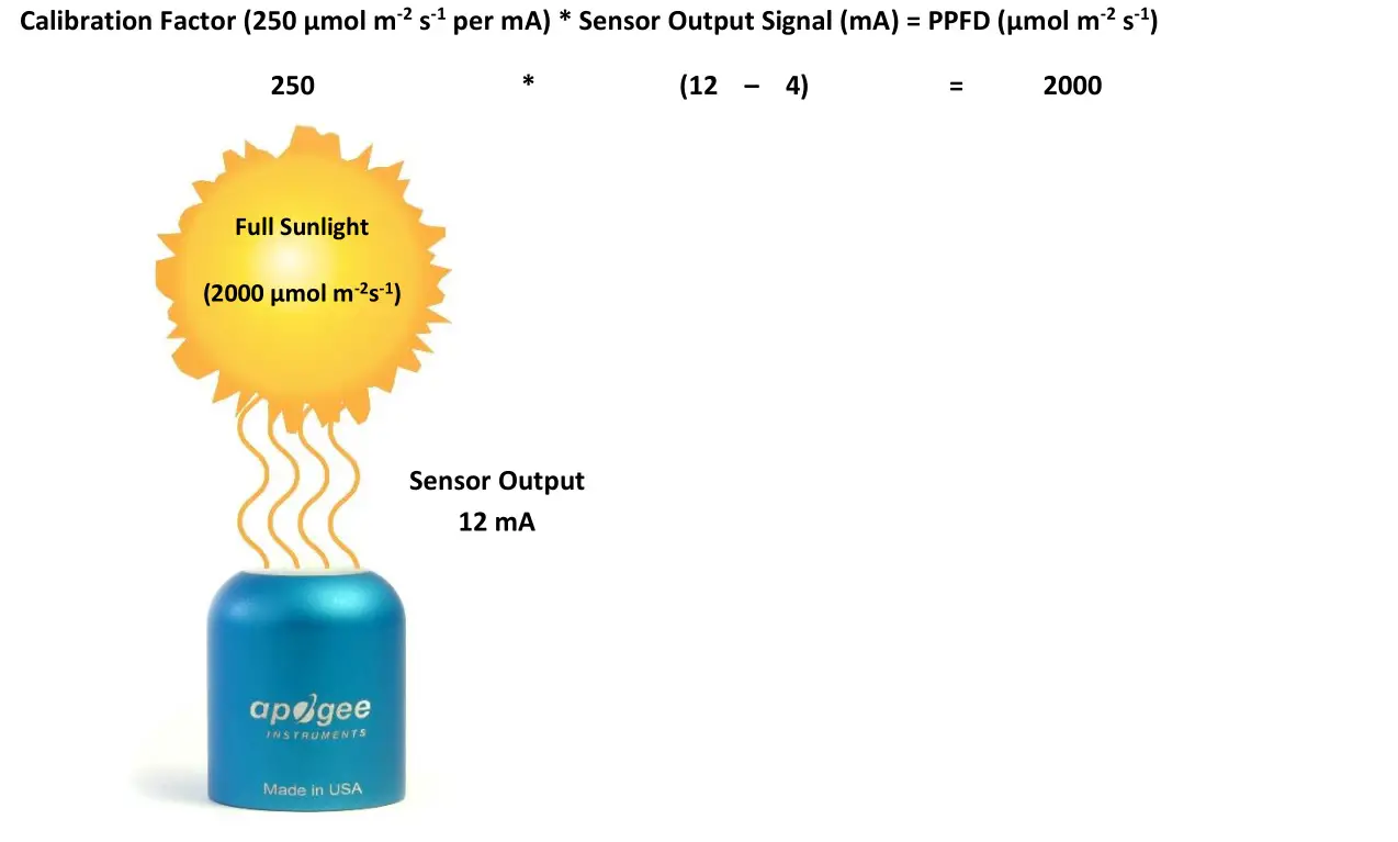 apogee SQ-514 Quantum Sensor - Sensor Calibration