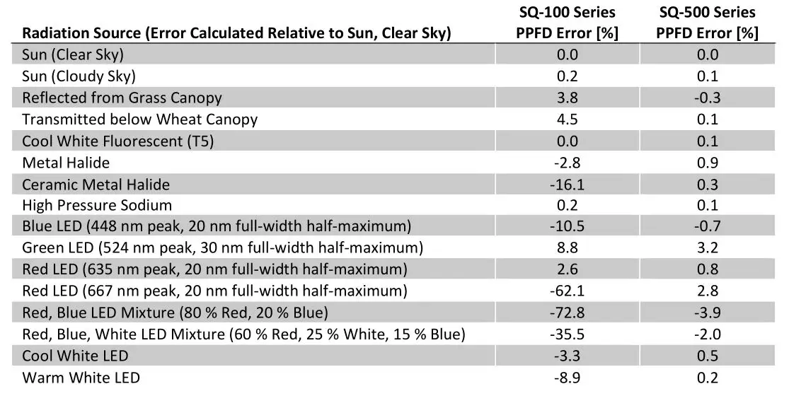 apogee SQ-514 Quantum Sensor - Spectral Errors for PPFD Measurements with Apogee SQ-100 and SQ-500 Series Quantum Sensors
