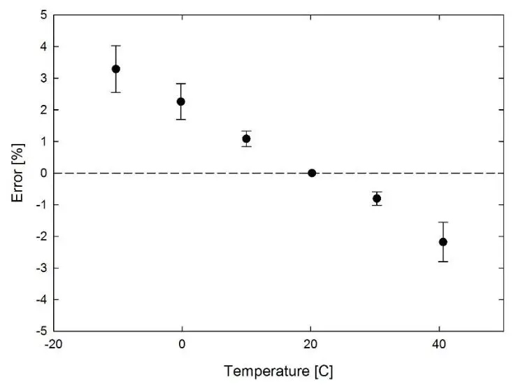 apogee SQ-514 Quantum Sensor - Temperature Response