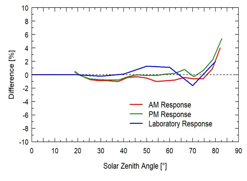apogee SQ-514 Quantum Sensor - solar zenith angle