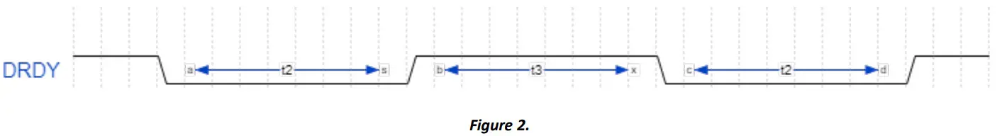 FUTEK QIA128 Digital Low Power Controller with SPI and UART - DRDY Period