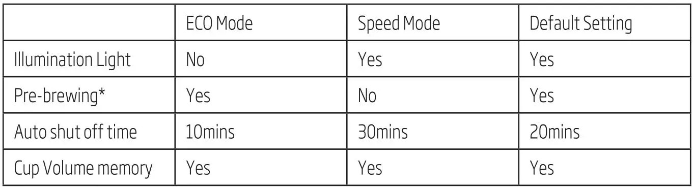 beko Fully Automatic Espresso Machine - Mode Selection