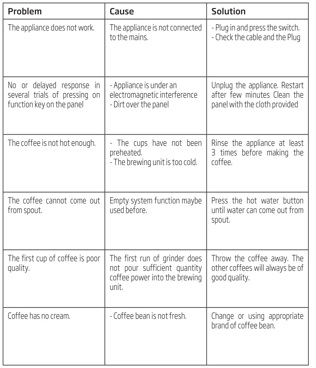 beko Fully Automatic Espresso Machine - Troubleshooting