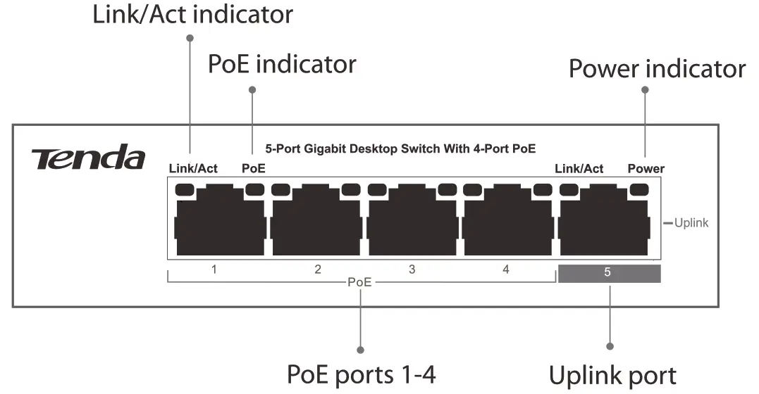 Tenda TEG1105P-4-63W 5-Port Gigabit Desktop Switch with 4-Port PoE - 1