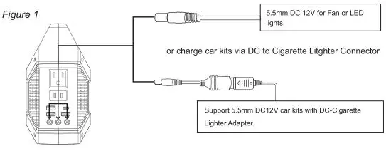iGen160S Portable Power Station - Providing power for DC 12V appliances