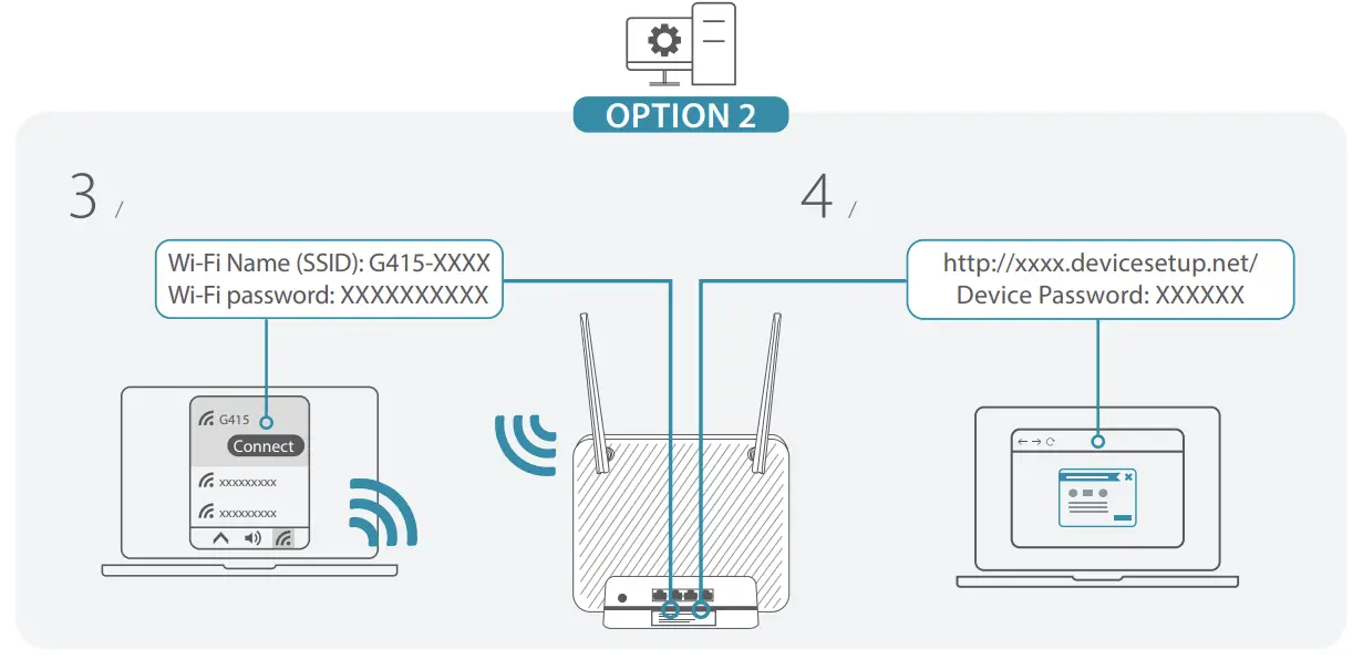 G415 AX1500 4G Smart Router Connection