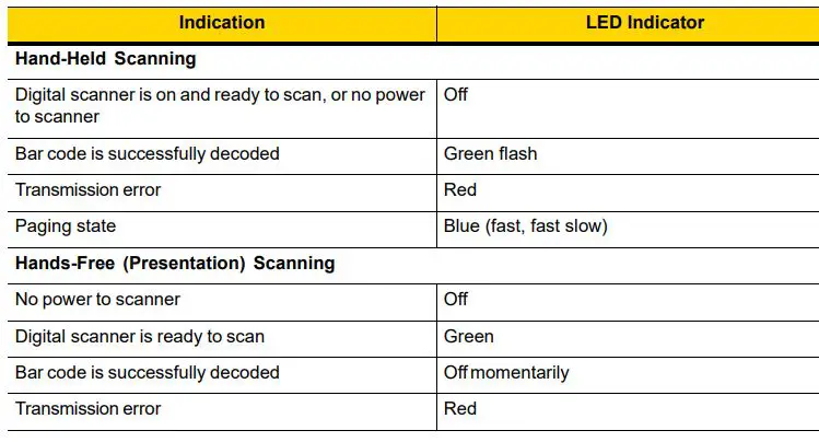 ZEBRA DS8178 Series Cordless Handheld Scanner Kit User Guide - LED Indications