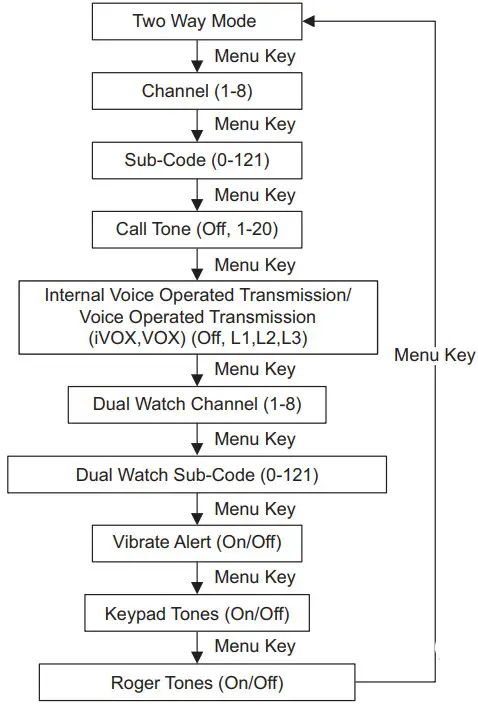 motorola T82 Extreme Quad Pack Two Way Radio -Menu Options