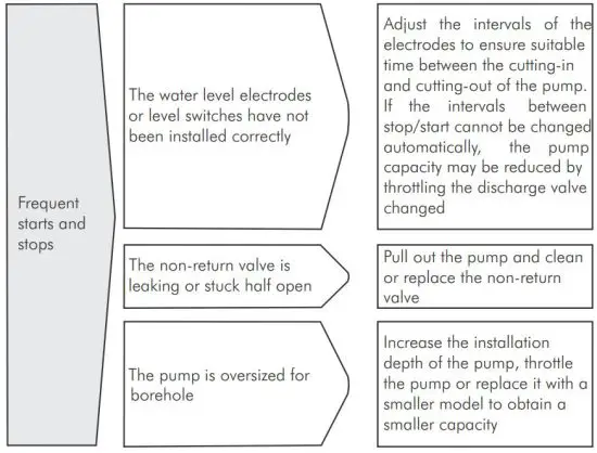 FIG 15 TROUBLE SHOOTING GUIDE