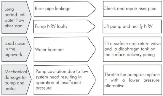 FIG 16 TROUBLE SHOOTING GUIDE