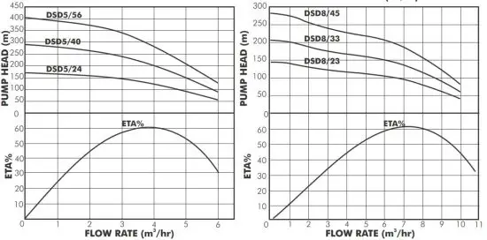 FIG 2 PUMP SPECIFICATIONS