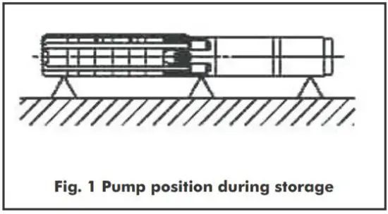 FIG 5 Pump position during storage