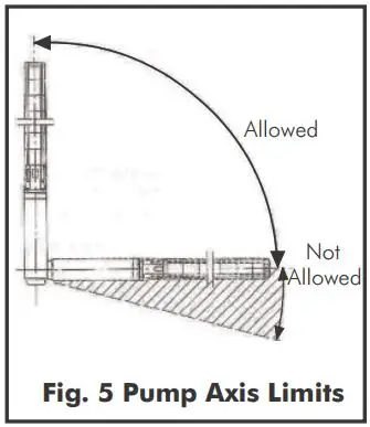 FIG 9 Pump Axis Limits