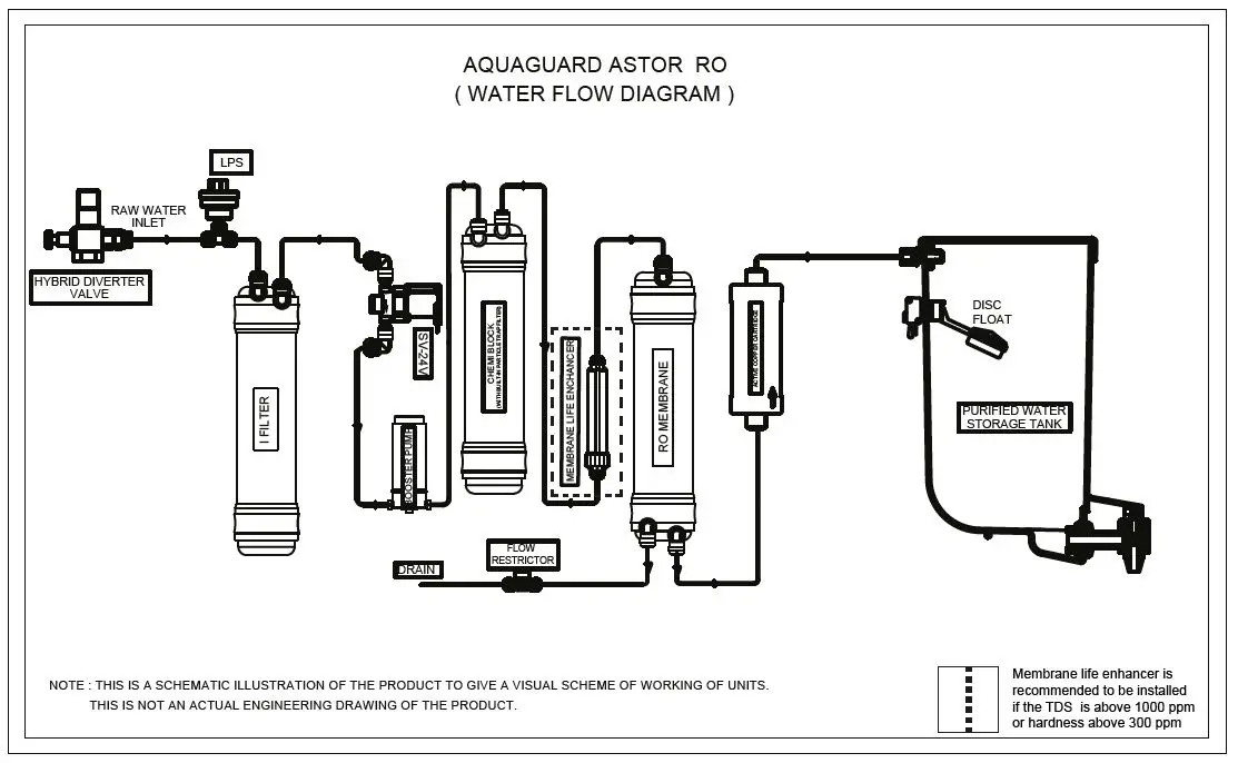 Aquaguard-332771-Astor-UV+UF-Water-Purifier-fig3
