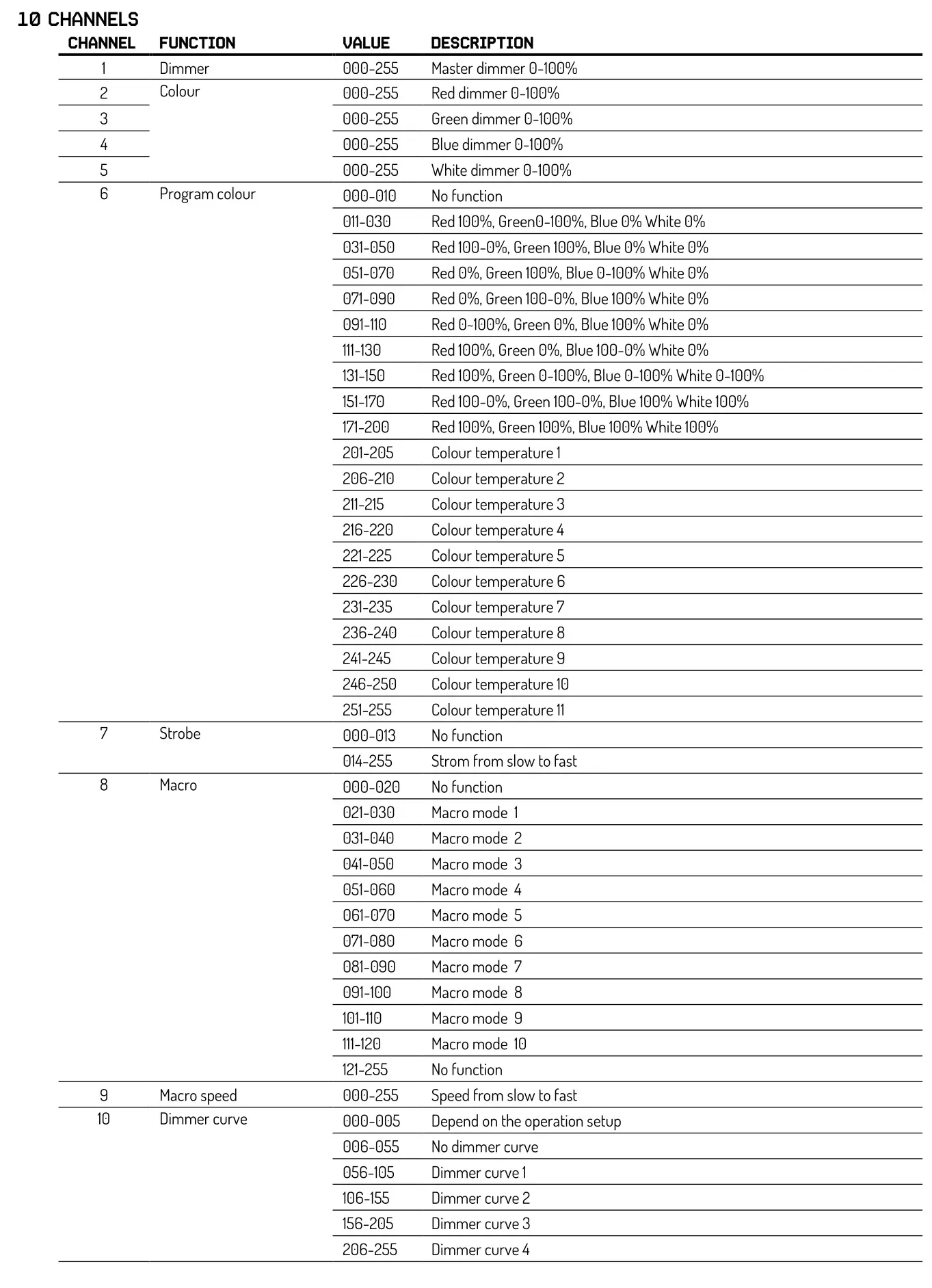 beamZ STARCOLOR 72 LED Par Light - DMX CHANNELS 2