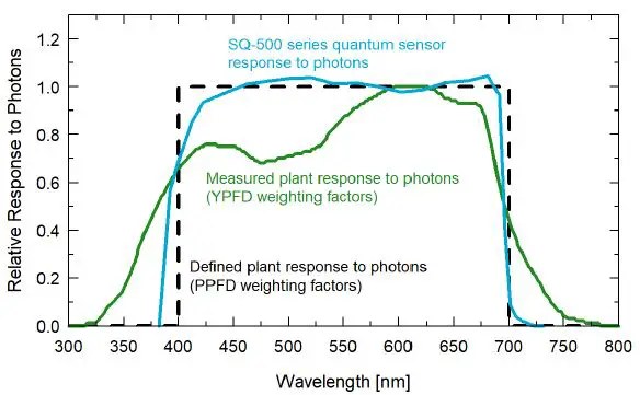 apogee SQ-521 Quantum Sensor 13