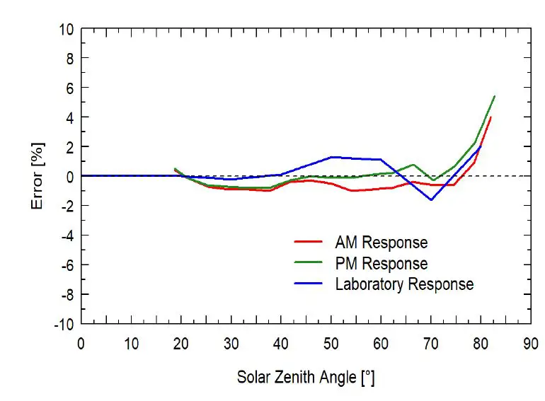apogee SQ-521 Quantum Sensor 5