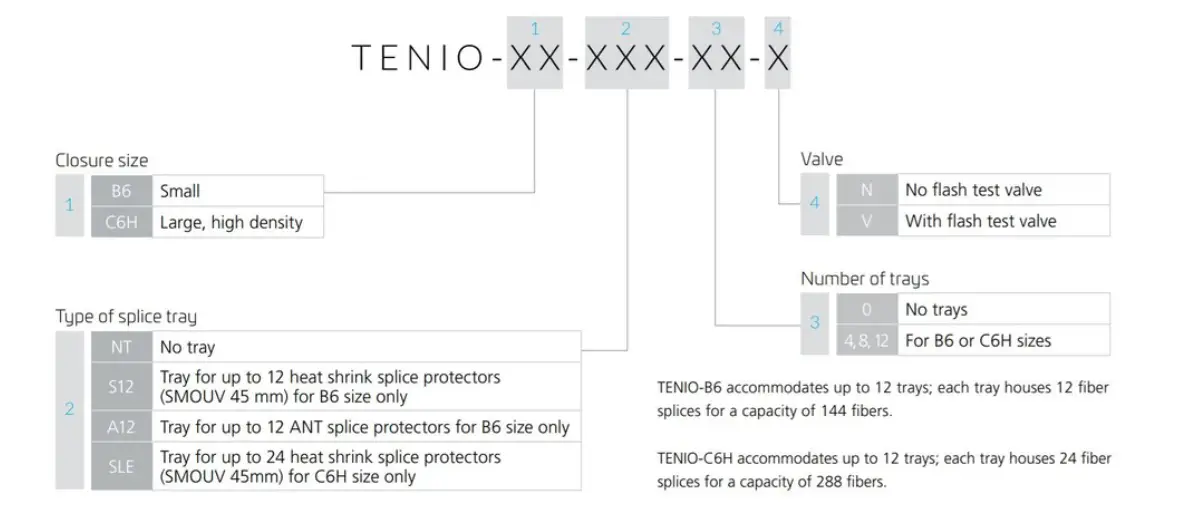 TENIO CV6319-000 Small Fiber Optic Splice Closure fig 1