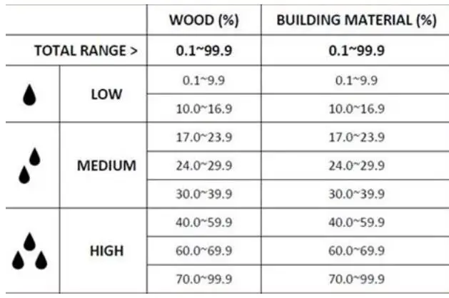 TRIPLETT MS300 Pinless Moisture 3