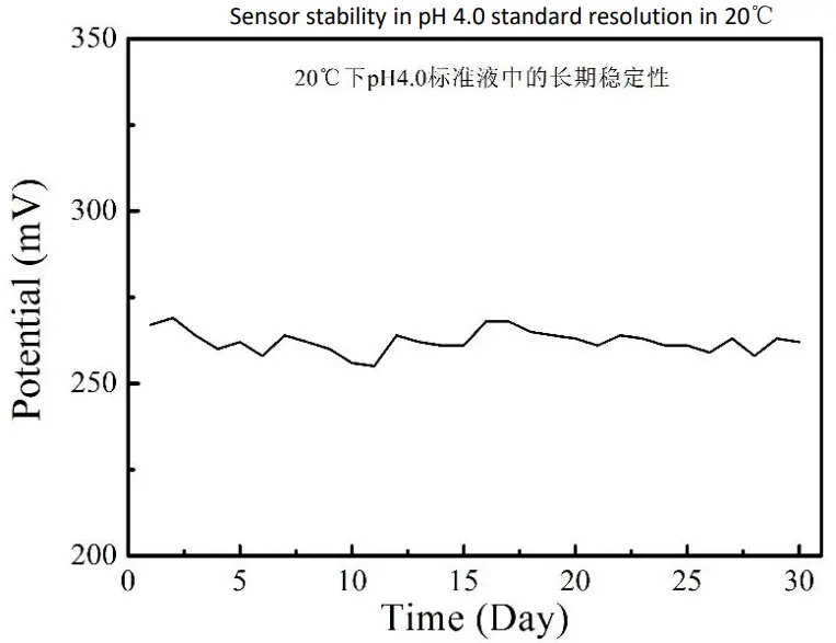 Sensor stability curve