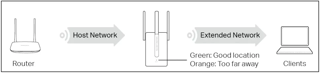 MERCURY MW300RE 300Mbps Wi Fi Range Extender - Figure 9