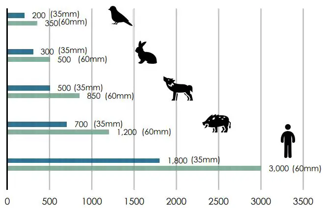 ThermTec ARES SERIES Ares 335 Thermal Sight User Manual - Detection Range