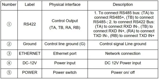 FIG 9 Terminal Description of Back Panel Interfaces