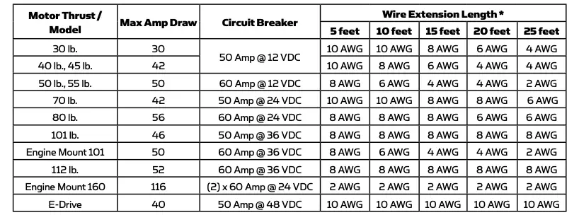 CONDUCTOR GAUGE AND CIRCUIT BREAKER SIZING TABLE