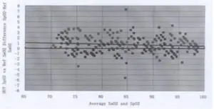 CONTEC CMS50DA Pulse Oximeter - Bland–Altman plot