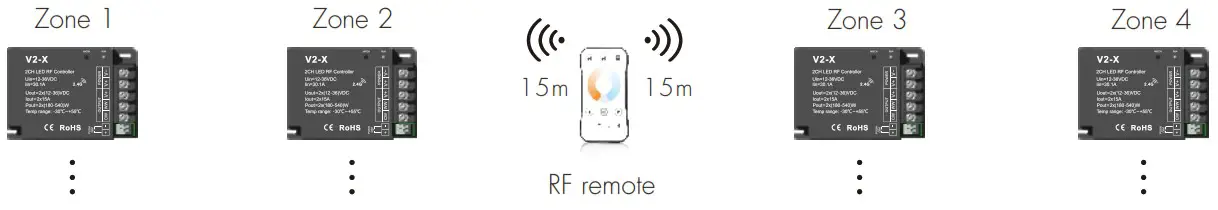 LEDYI Lighting V2-X Dual Color LED RF Controller - Application notes 2