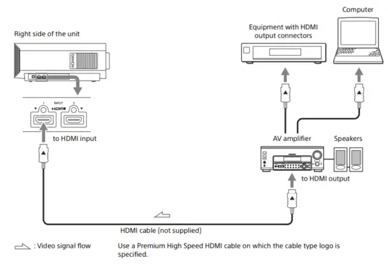 SONY VPL XW7000 Native 4K Laser Video Projector - Connecting the Unit